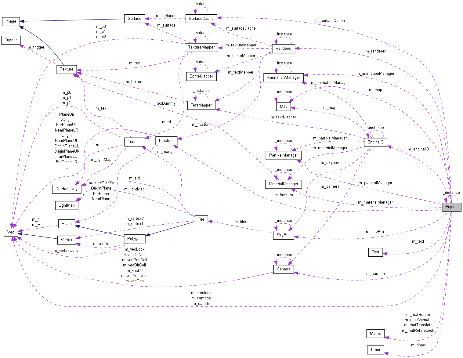 Collaboration graph