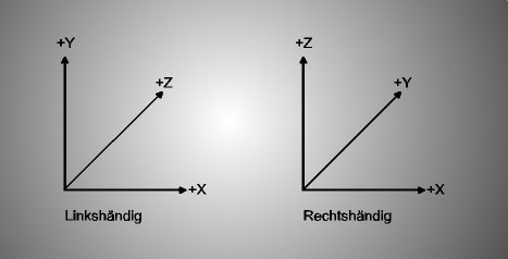 Karthesische Koordinatensysteme