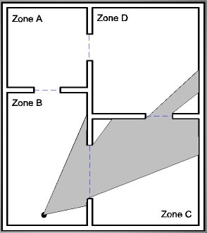 View Frustum reicht in die Zone B, C und D