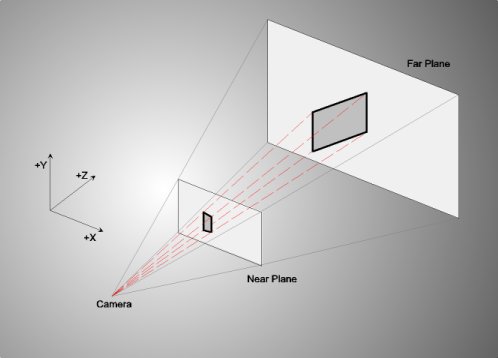 Projektion auf die Near Plane des Frustums